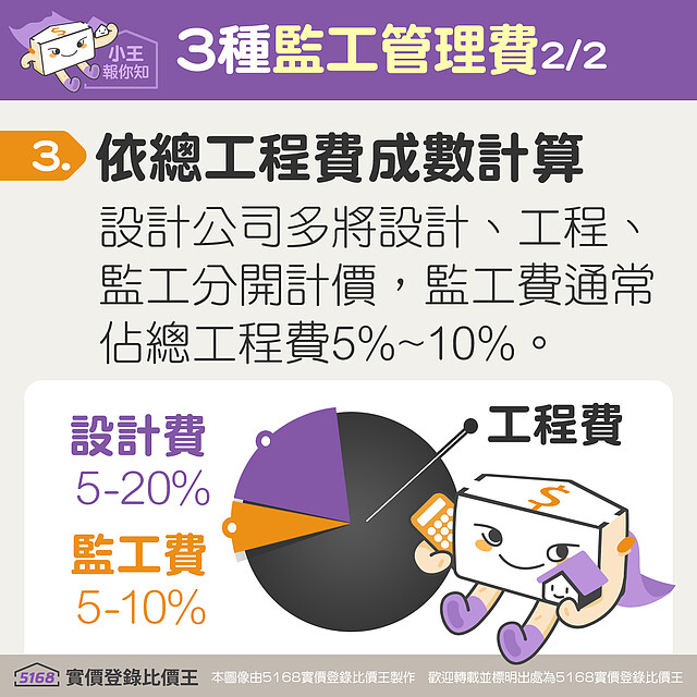設計公司多將設計、工程、監工費用分開計算,通常監工費用佔總工程費用5%~10%
